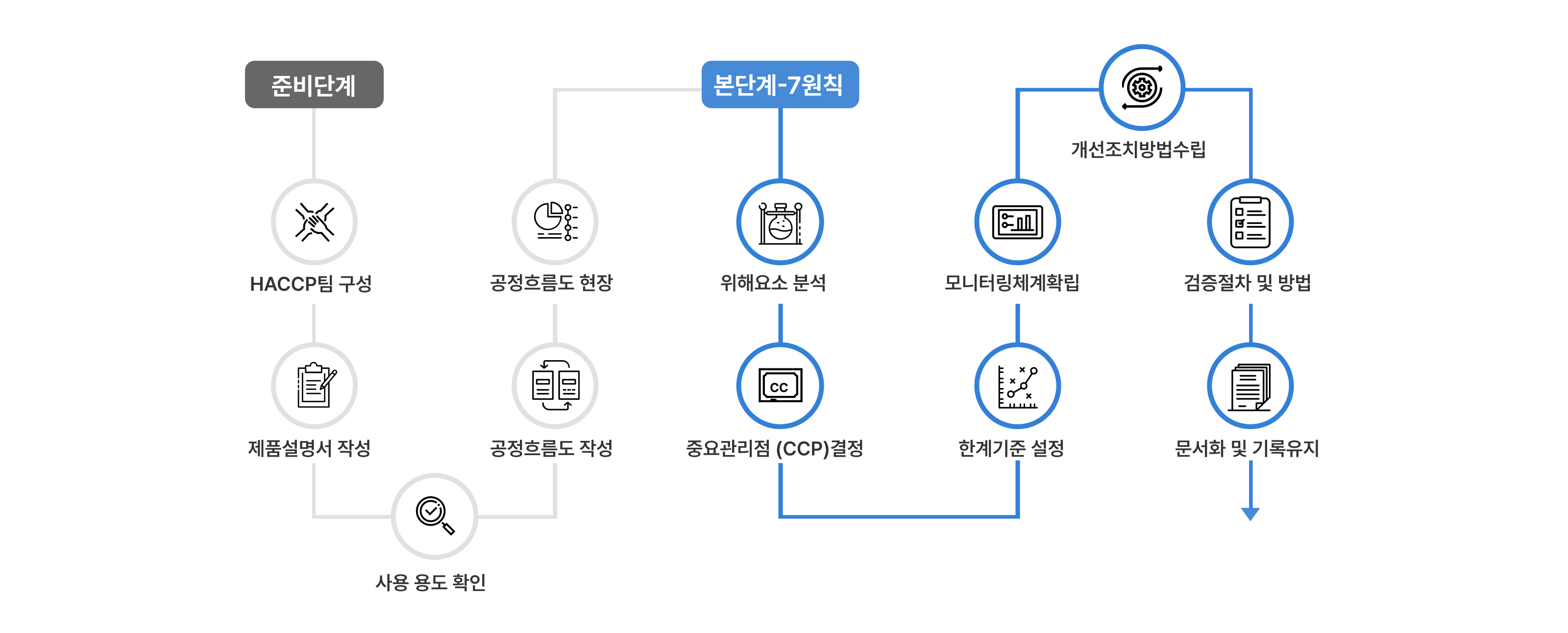7원칙 12절차